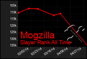 Total Graph of Mogzilla