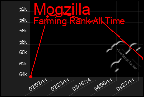 Total Graph of Mogzilla