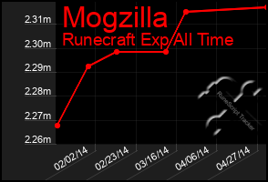 Total Graph of Mogzilla