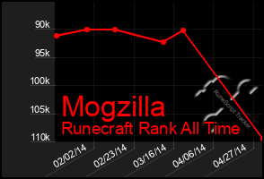 Total Graph of Mogzilla