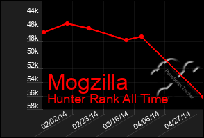 Total Graph of Mogzilla