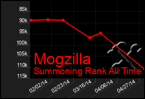 Total Graph of Mogzilla