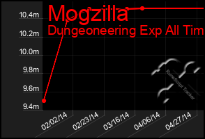 Total Graph of Mogzilla