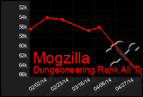 Total Graph of Mogzilla