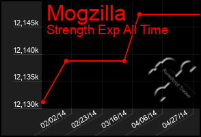 Total Graph of Mogzilla