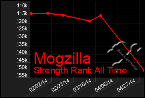 Total Graph of Mogzilla