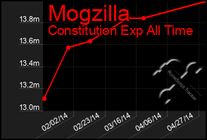 Total Graph of Mogzilla