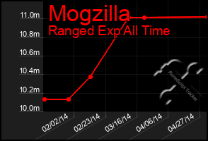 Total Graph of Mogzilla