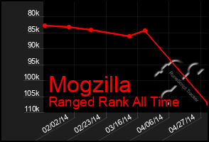 Total Graph of Mogzilla