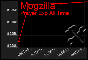 Total Graph of Mogzilla