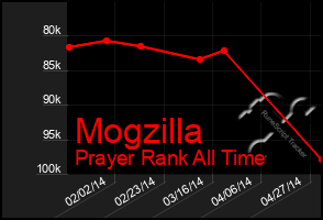 Total Graph of Mogzilla