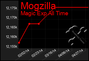 Total Graph of Mogzilla