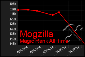 Total Graph of Mogzilla