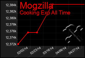 Total Graph of Mogzilla