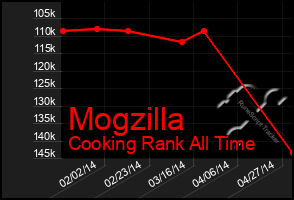 Total Graph of Mogzilla