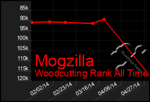 Total Graph of Mogzilla