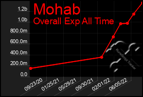 Total Graph of Mohab