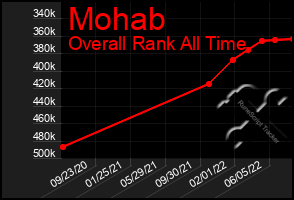 Total Graph of Mohab