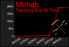 Total Graph of Mohab