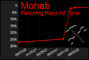 Total Graph of Mohab