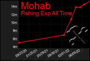 Total Graph of Mohab