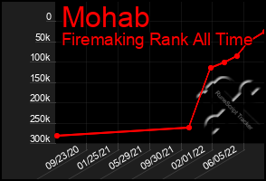 Total Graph of Mohab