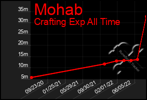 Total Graph of Mohab