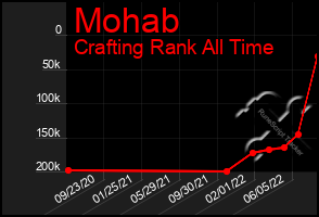 Total Graph of Mohab