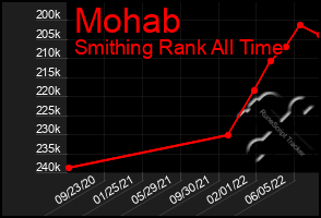 Total Graph of Mohab