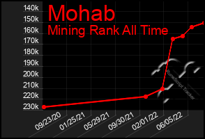 Total Graph of Mohab