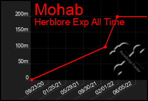 Total Graph of Mohab