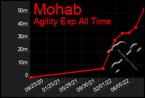 Total Graph of Mohab