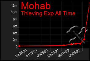 Total Graph of Mohab