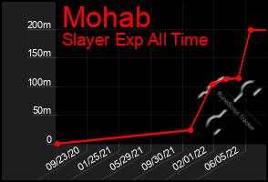 Total Graph of Mohab