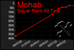 Total Graph of Mohab