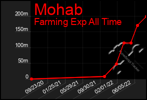 Total Graph of Mohab