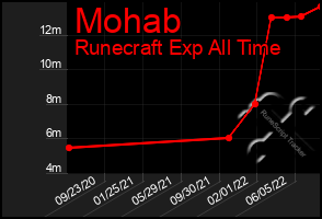 Total Graph of Mohab