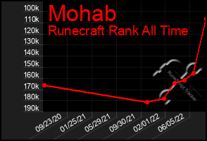 Total Graph of Mohab