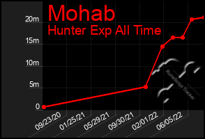 Total Graph of Mohab