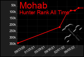 Total Graph of Mohab