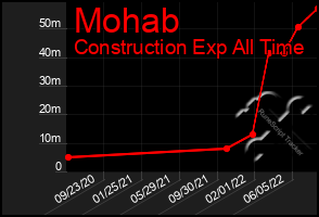 Total Graph of Mohab