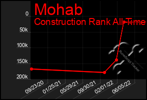 Total Graph of Mohab