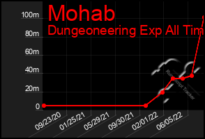 Total Graph of Mohab