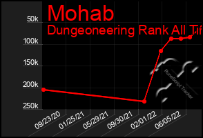 Total Graph of Mohab