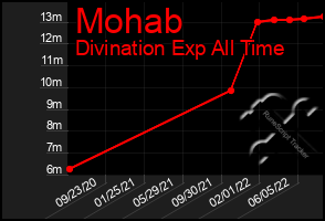 Total Graph of Mohab