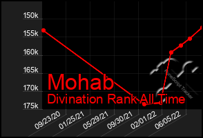 Total Graph of Mohab