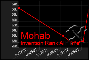 Total Graph of Mohab