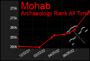 Total Graph of Mohab