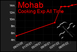 Total Graph of Mohab