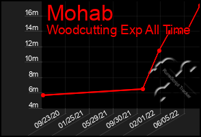 Total Graph of Mohab